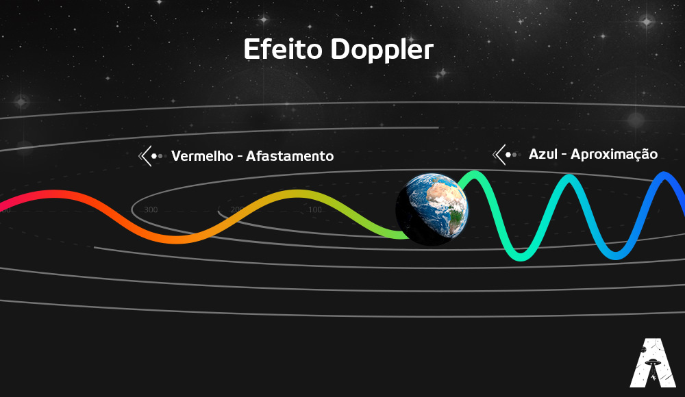 Blueshift e Redshift no efeito doppler