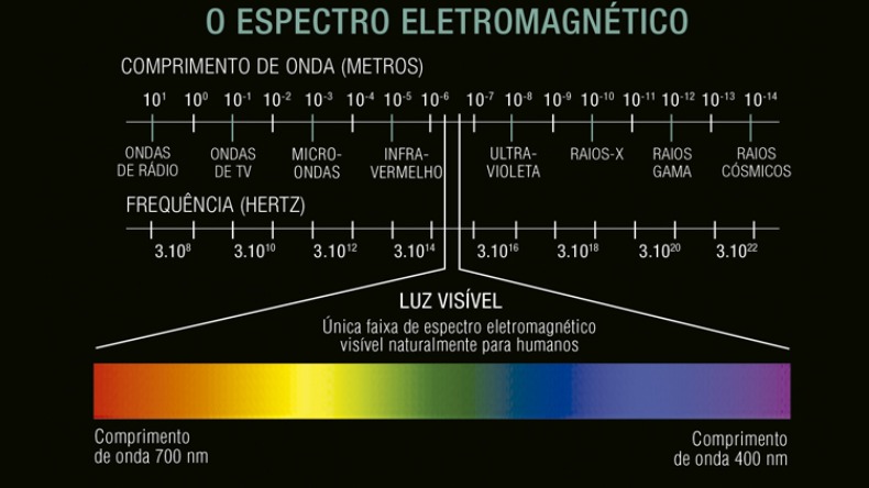 Espectro eletromagnético