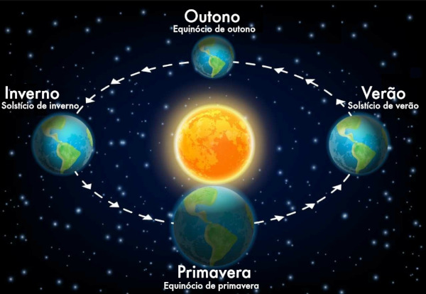 Posições da Terra ao redor do Sol