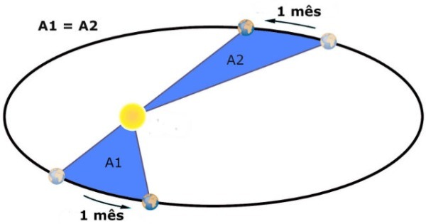 Lei das áreas