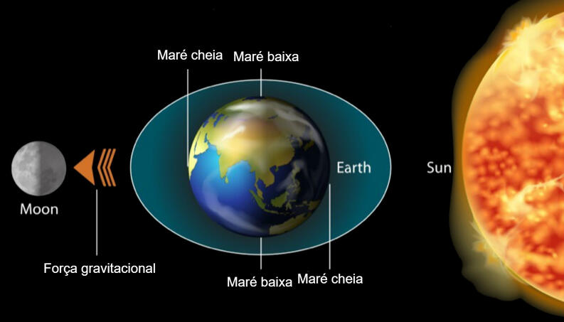 Atuação da força de maré na Terra